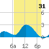 Bow Channel North tide chart for Monday, July 31, 2023