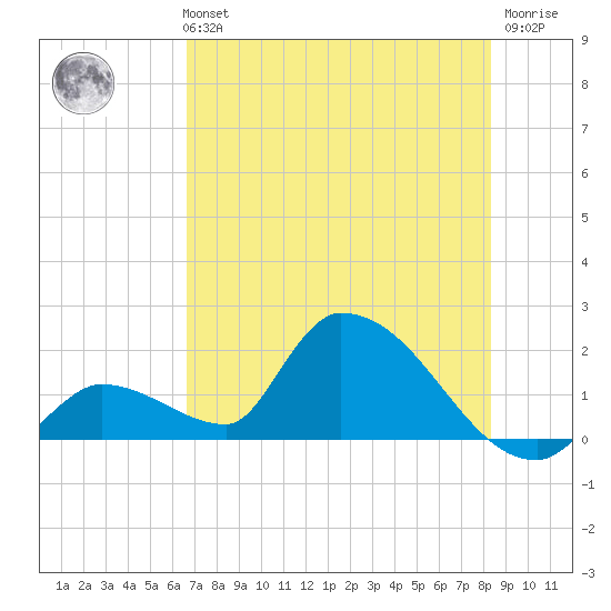 Bow Channel North tide chart for Monday, July 3, 2023