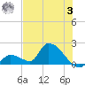 Bow Channel North tide chart for Monday, July 3, 2023