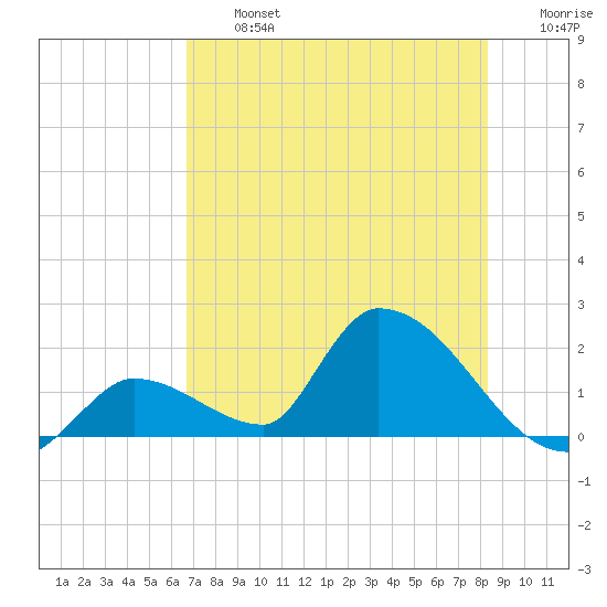 Bow Channel North tide chart for Wednesday, July 5, 2023