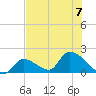 Bow Channel North tide chart for Friday, July 7, 2023
