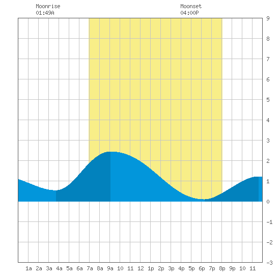 Bow Channel North tide chart for Thursday, August 10, 2023