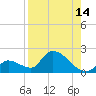 Bow Channel North tide chart for Monday, August 14, 2023