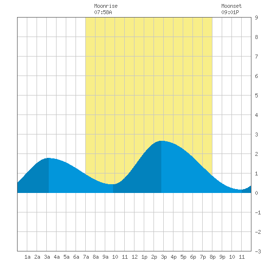 Bow Channel North tide chart for Thursday, August 17, 2023