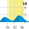 Bow Channel North tide chart for Friday, August 18, 2023