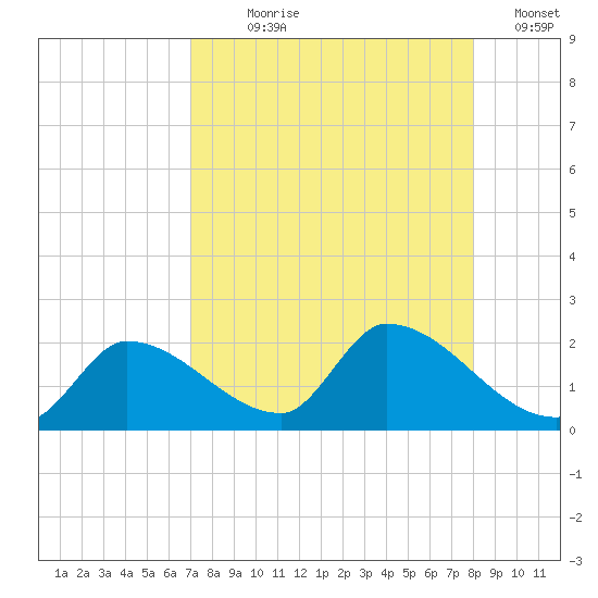 Bow Channel North tide chart for Saturday, August 19, 2023