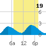 Bow Channel North tide chart for Saturday, August 19, 2023