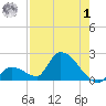 Bow Channel North tide chart for Tuesday, August 1, 2023