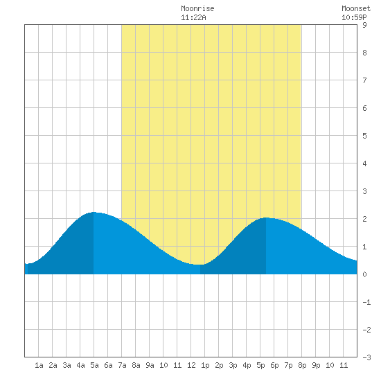 Bow Channel North tide chart for Monday, August 21, 2023