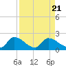 Bow Channel North tide chart for Monday, August 21, 2023