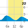 Bow Channel North tide chart for Tuesday, August 22, 2023
