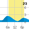 Bow Channel North tide chart for Wednesday, August 23, 2023