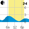 Bow Channel North tide chart for Thursday, August 24, 2023