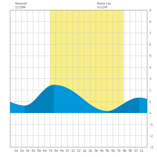 Bow Channel North tide chart for Friday, August 25, 2023
