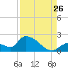 Bow Channel North tide chart for Saturday, August 26, 2023