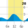 Bow Channel North tide chart for Monday, August 28, 2023