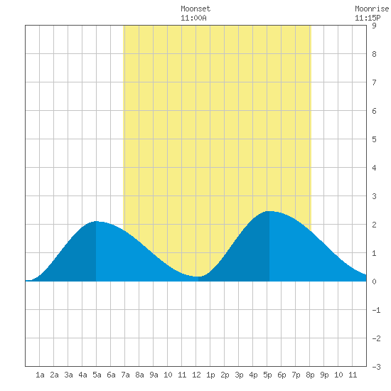 Bow Channel North tide chart for Saturday, August 5, 2023