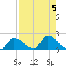 Bow Channel North tide chart for Saturday, August 5, 2023