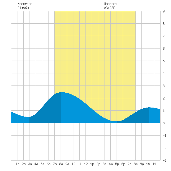 Bow Channel North tide chart for Wednesday, August 9, 2023