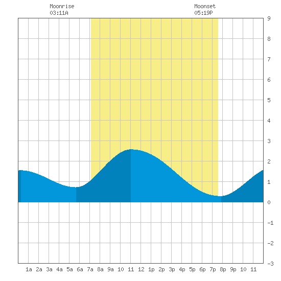 Bow Channel North tide chart for Sunday, September 10, 2023