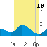 Bow Channel North tide chart for Sunday, September 10, 2023