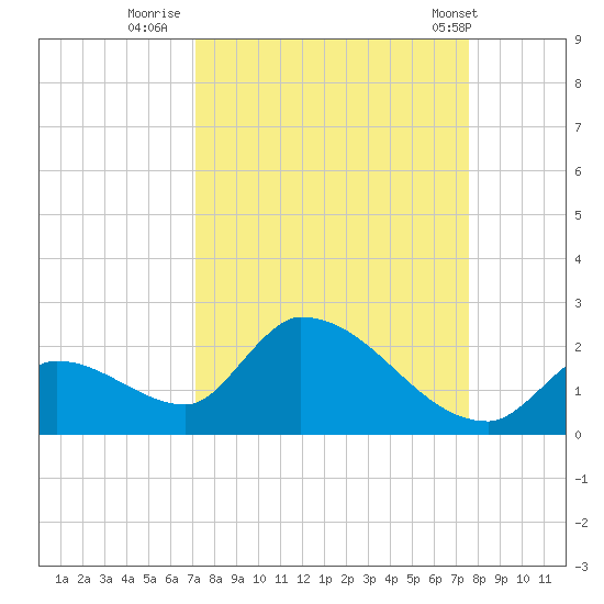 Bow Channel North tide chart for Monday, September 11, 2023