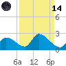 Bow Channel North tide chart for Thursday, September 14, 2023