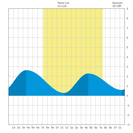 Bow Channel North tide chart for Monday, September 18, 2023