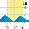 Bow Channel North tide chart for Monday, September 18, 2023