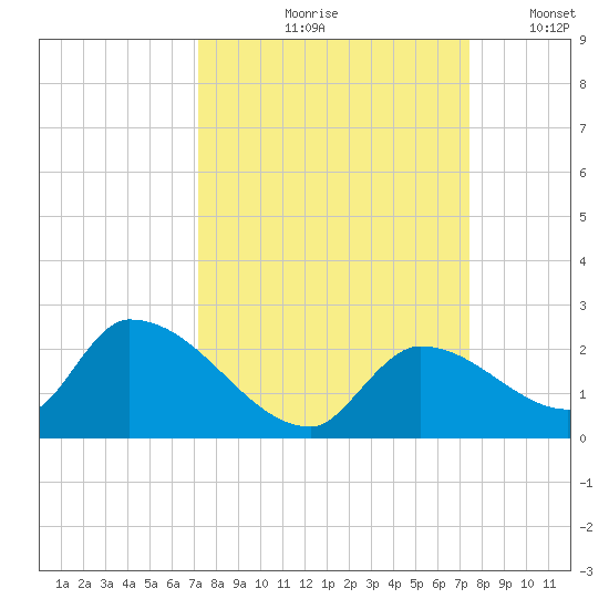 Bow Channel North tide chart for Tuesday, September 19, 2023