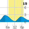 Bow Channel North tide chart for Tuesday, September 19, 2023