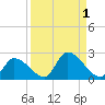 Bow Channel North tide chart for Friday, September 1, 2023