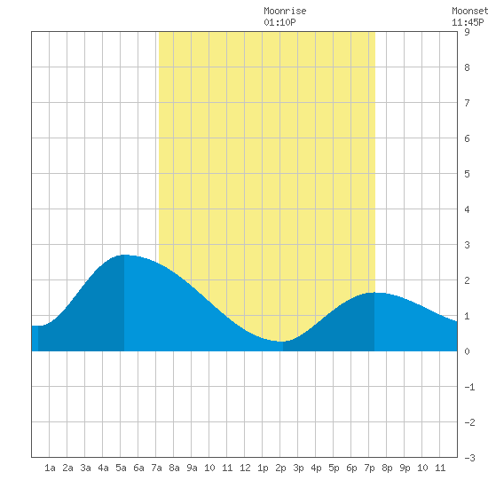 Bow Channel North tide chart for Thursday, September 21, 2023