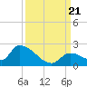 Bow Channel North tide chart for Thursday, September 21, 2023