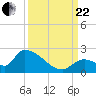 Bow Channel North tide chart for Friday, September 22, 2023
