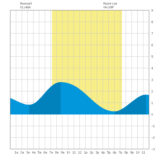 Bow Channel North tide chart for Sunday, September 24, 2023