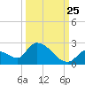 Bow Channel North tide chart for Monday, September 25, 2023