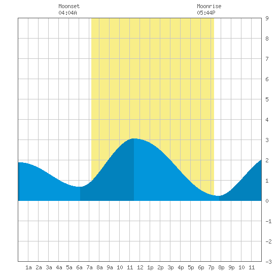 Bow Channel North tide chart for Tuesday, September 26, 2023