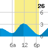 Bow Channel North tide chart for Tuesday, September 26, 2023