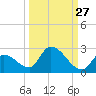 Bow Channel North tide chart for Wednesday, September 27, 2023