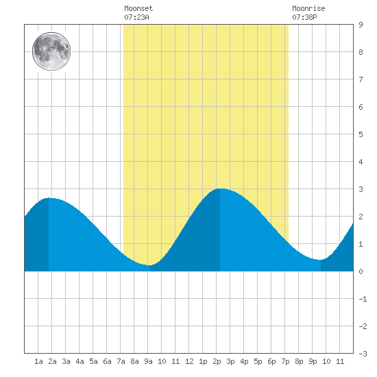 Bow Channel North tide chart for Friday, September 29, 2023