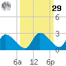 Bow Channel North tide chart for Friday, September 29, 2023