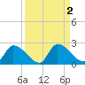 Bow Channel North tide chart for Saturday, September 2, 2023