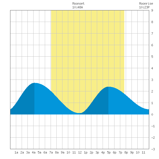 Bow Channel North tide chart for Sunday, September 3, 2023