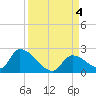 Bow Channel North tide chart for Monday, September 4, 2023