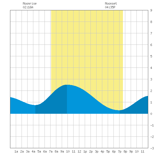 Bow Channel North tide chart for Saturday, September 9, 2023