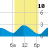 Bow Channel North tide chart for Tuesday, October 10, 2023
