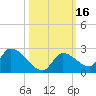 Bow Channel North tide chart for Monday, October 16, 2023