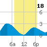 Bow Channel North tide chart for Wednesday, October 18, 2023