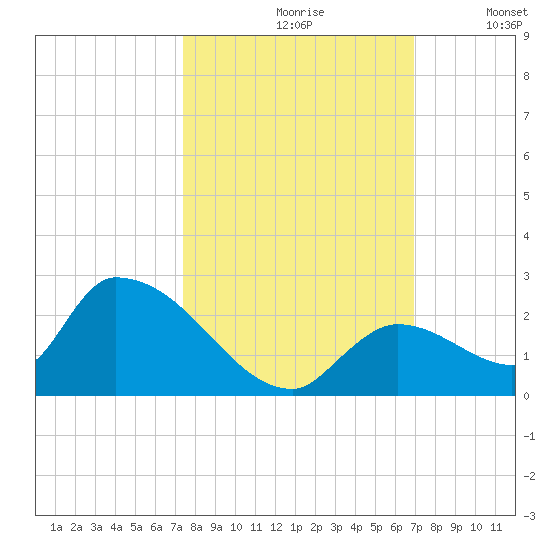 Bow Channel North tide chart for Thursday, October 19, 2023